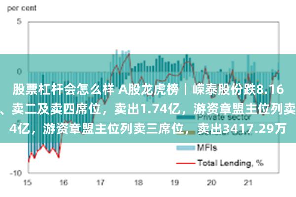 股票杠杆会怎么样 A股龙虎榜丨嵘泰股份跌8.16%，三家机构位列卖一、卖二及卖四席位，卖出1.74亿，游资章盟主位列卖三席位，卖出3417.29万